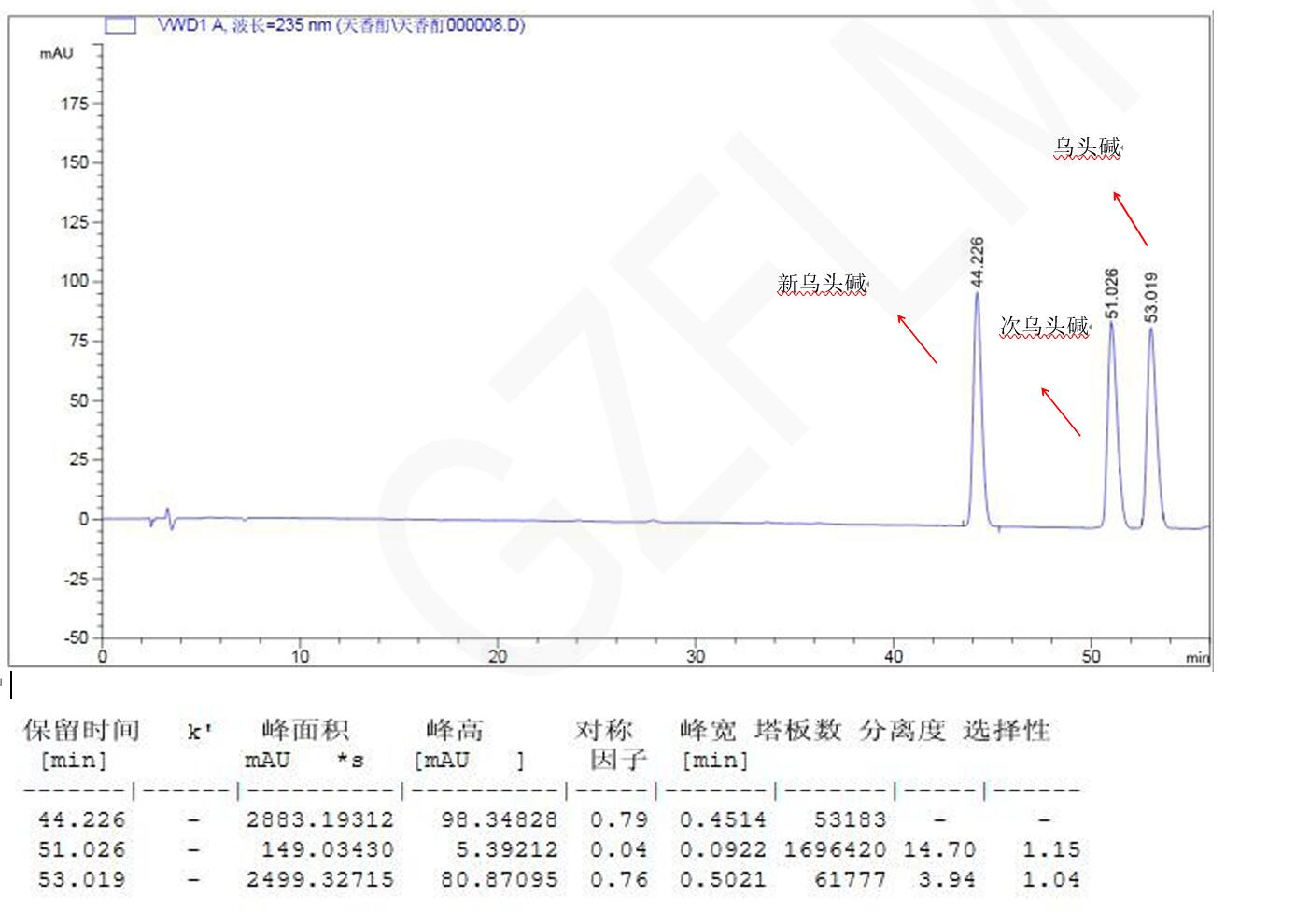 新烏頭堿、次烏頭堿與烏頭堿的分析用液相色譜柱