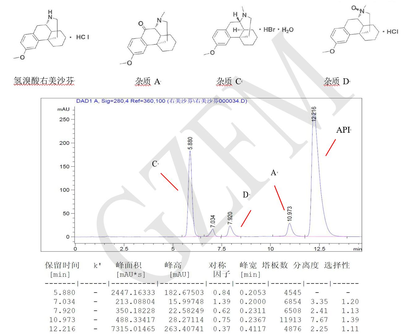 菲羅門HPLC色譜柱關(guān)于氫溴酸右美沙芬與雜質(zhì) A、C、D 的分離