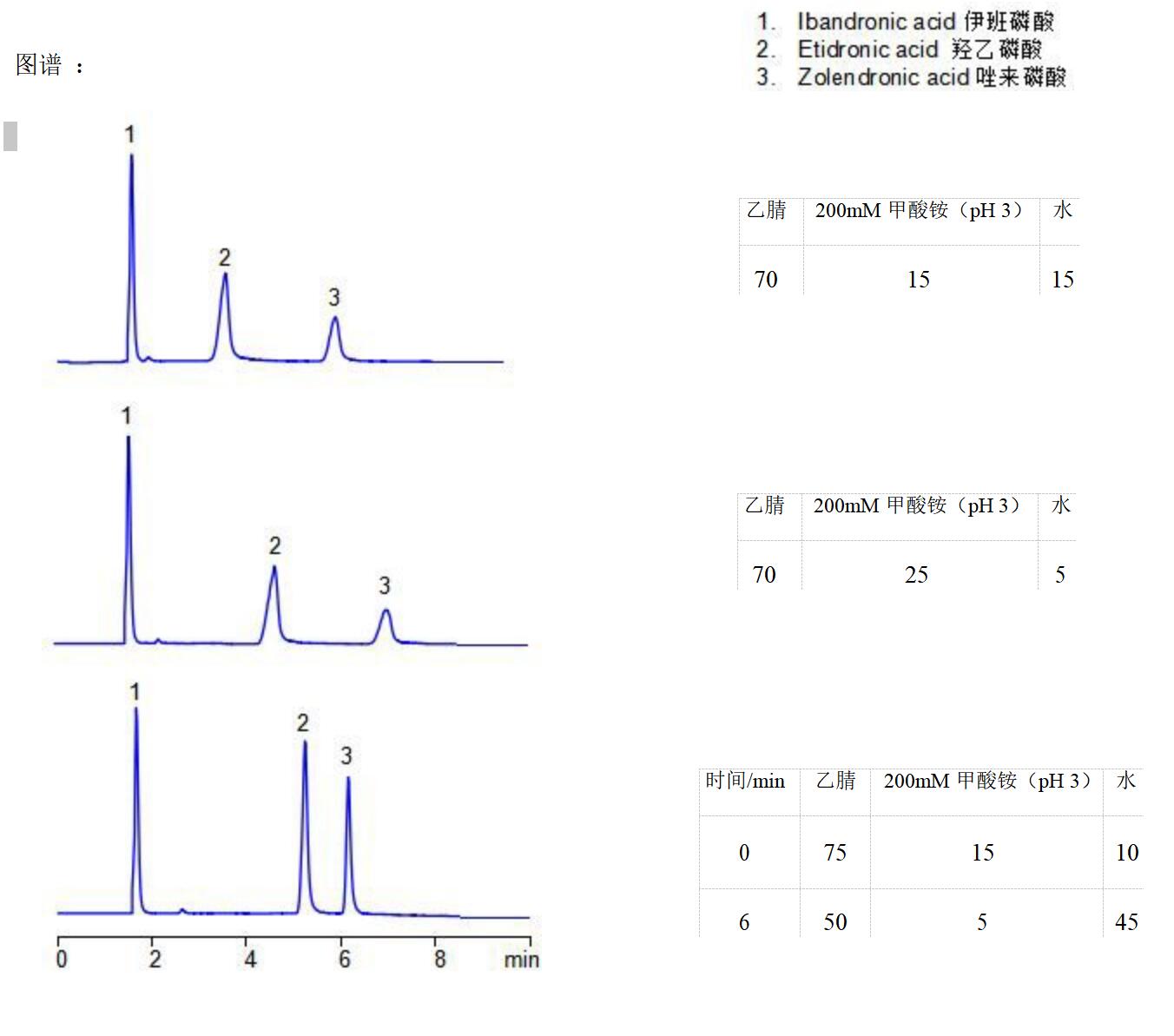 Comixsil HCS 同時分析唑來磷酸、伊班磷酸與羥乙磷酸